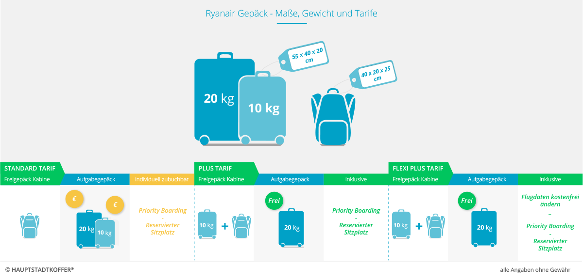 Ryanair Handgepäck Maße und Gewicht.